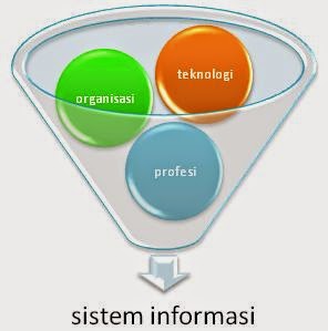 pengertian sistem informasi